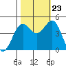 Noyo tide chart for Monday, October 23, 2023