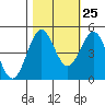 Noyo tide chart for Wednesday, October 25, 2023