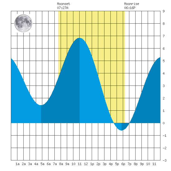 Noyo tide chart for Saturday, October 28, 2023