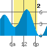 Noyo tide chart for Monday, October 2, 2023