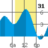 Noyo tide chart for Tuesday, October 31, 2023