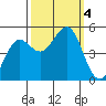 Noyo tide chart for Wednesday, October 4, 2023