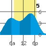Noyo tide chart for Thursday, October 5, 2023