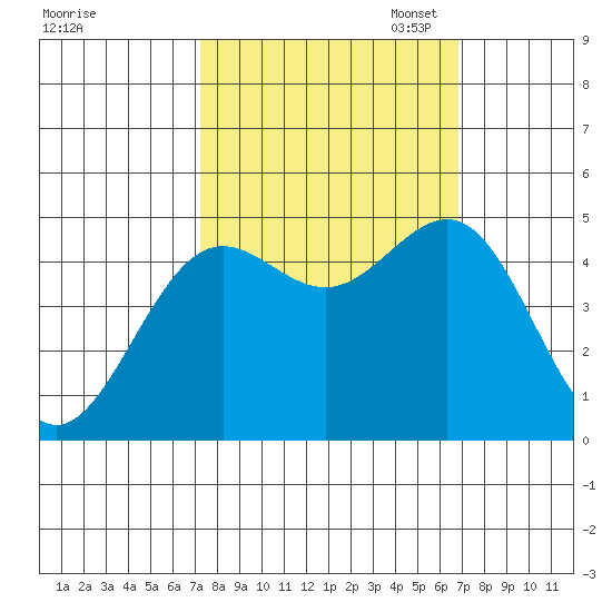 Noyo tide chart for Saturday, October 7, 2023