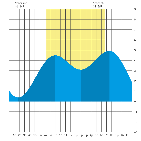 Noyo tide chart for Sunday, October 8, 2023