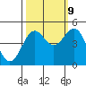 Noyo tide chart for Monday, October 9, 2023
