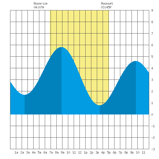 Noyo tide chart for Friday, November 10, 2023
