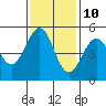 Noyo tide chart for Friday, November 10, 2023