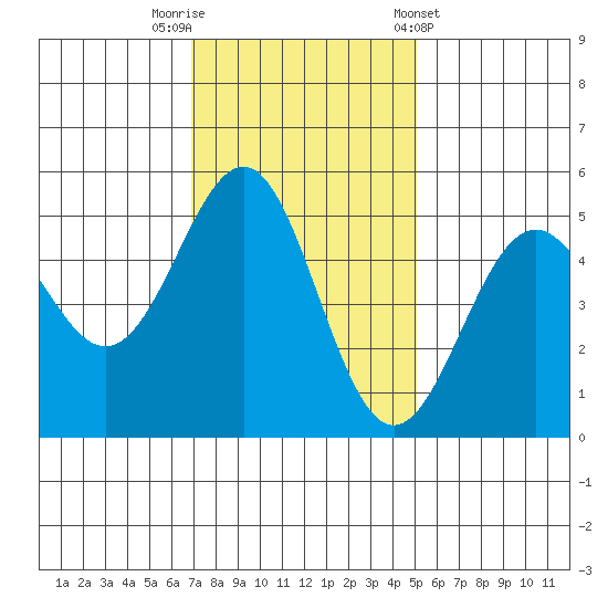Noyo tide chart for Saturday, November 11, 2023