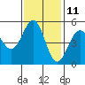 Noyo tide chart for Saturday, November 11, 2023
