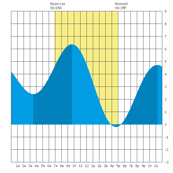 Noyo tide chart for Sunday, November 12, 2023