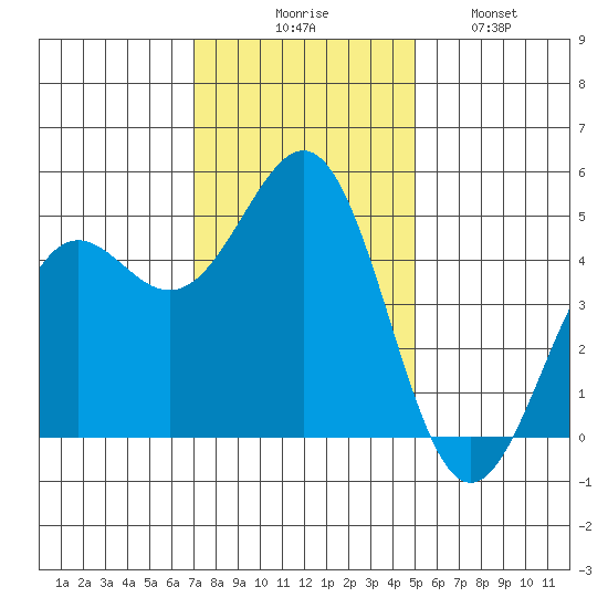 Noyo tide chart for Thursday, November 16, 2023
