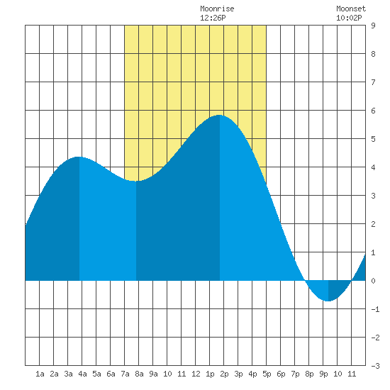 Noyo tide chart for Saturday, November 18, 2023