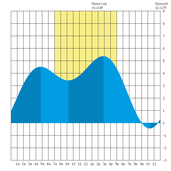 Noyo tide chart for Sunday, November 19, 2023