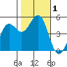 Noyo tide chart for Wednesday, November 1, 2023