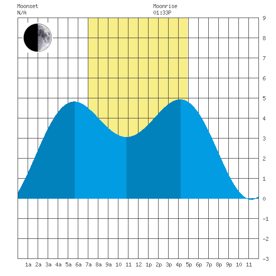 Noyo tide chart for Monday, November 20, 2023