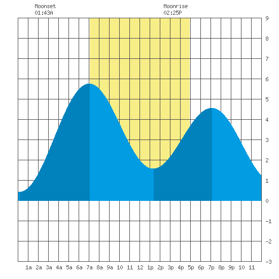 Noyo tide chart for Wednesday, November 22, 2023