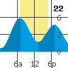 Noyo tide chart for Wednesday, November 22, 2023