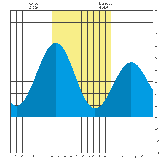 Noyo tide chart for Thursday, November 23, 2023