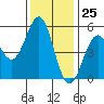 Noyo tide chart for Saturday, November 25, 2023