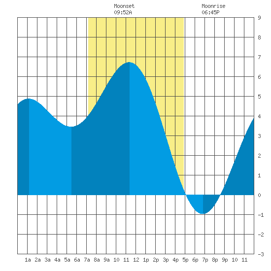 Noyo tide chart for Wednesday, November 29, 2023
