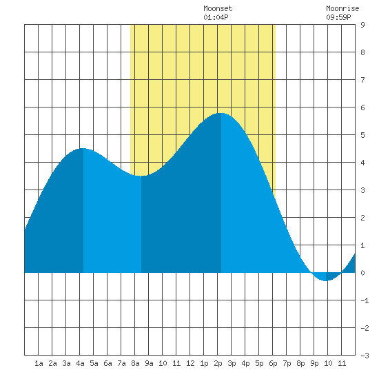 Noyo tide chart for Thursday, November 2, 2023