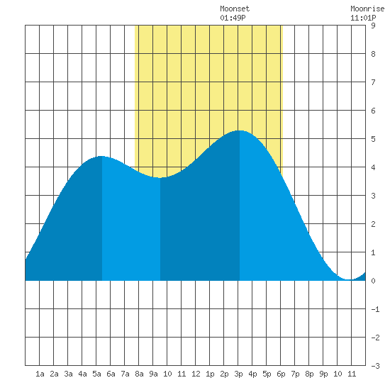 Noyo tide chart for Friday, November 3, 2023