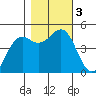 Noyo tide chart for Friday, November 3, 2023