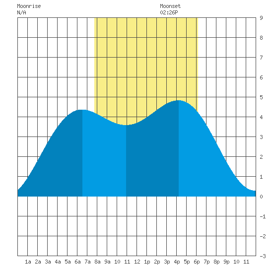 Noyo tide chart for Saturday, November 4, 2023