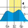 Noyo tide chart for Saturday, November 4, 2023