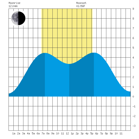 Noyo tide chart for Sunday, November 5, 2023