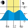 Noyo tide chart for Sunday, November 5, 2023