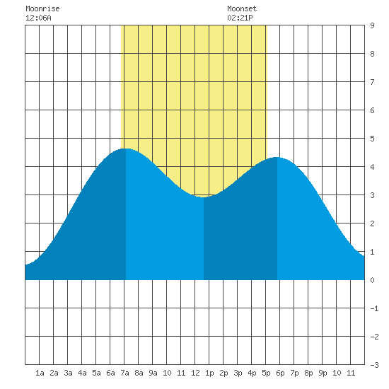 Noyo tide chart for Monday, November 6, 2023