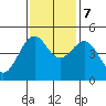 Noyo tide chart for Tuesday, November 7, 2023