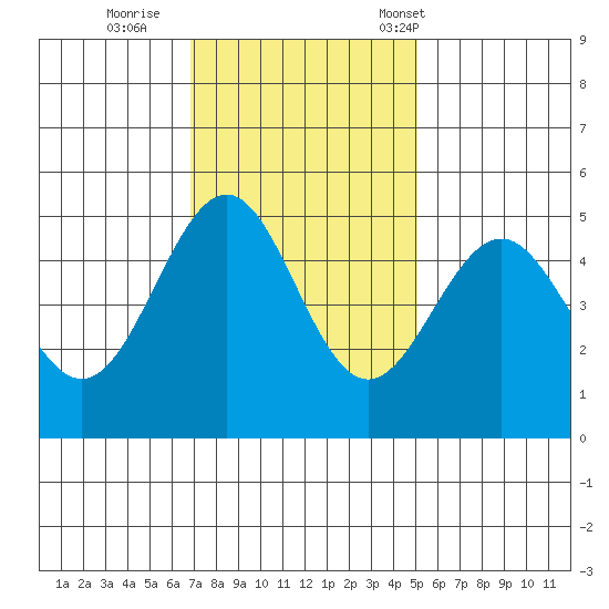 Noyo tide chart for Thursday, November 9, 2023