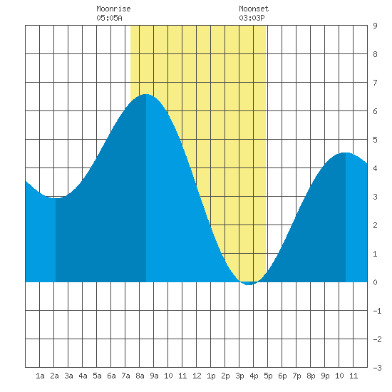 Noyo tide chart for Sunday, December 10, 2023