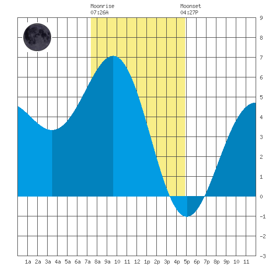 Noyo tide chart for Tuesday, December 12, 2023