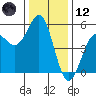 Noyo tide chart for Tuesday, December 12, 2023