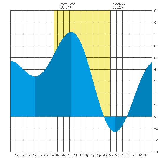 Noyo tide chart for Wednesday, December 13, 2023