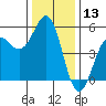 Noyo tide chart for Wednesday, December 13, 2023