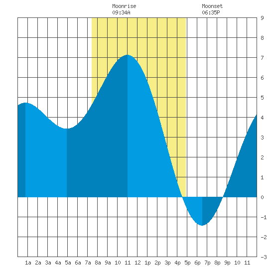Noyo tide chart for Thursday, December 14, 2023