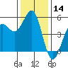 Noyo tide chart for Thursday, December 14, 2023