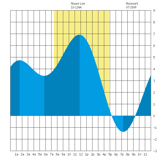 Noyo tide chart for Friday, December 15, 2023