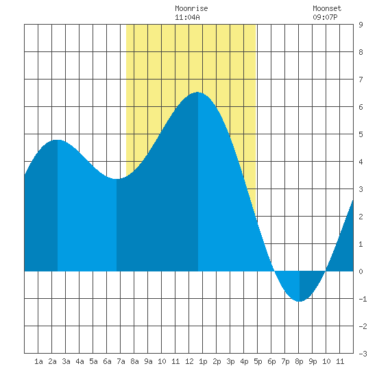 Noyo tide chart for Saturday, December 16, 2023