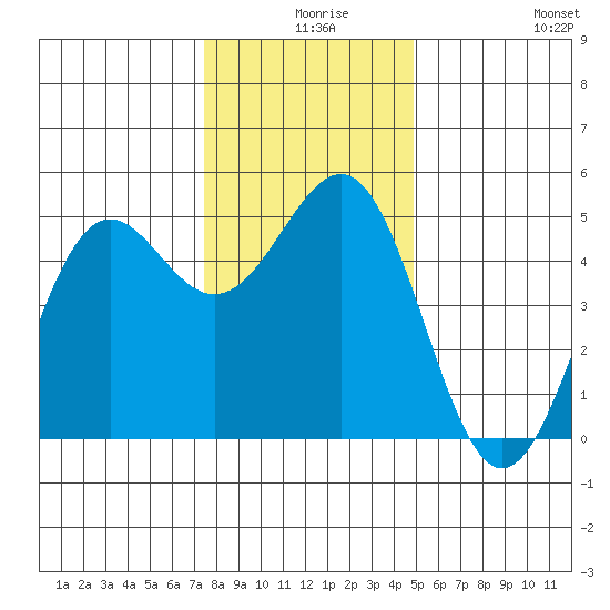 Noyo tide chart for Sunday, December 17, 2023