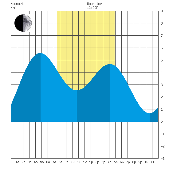Noyo tide chart for Tuesday, December 19, 2023