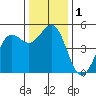Noyo tide chart for Friday, December 1, 2023