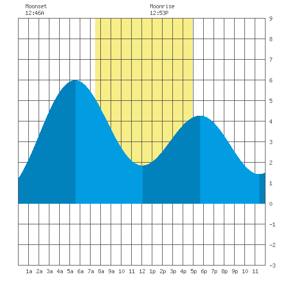 Noyo tide chart for Wednesday, December 20, 2023