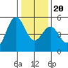 Noyo tide chart for Wednesday, December 20, 2023