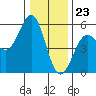 Noyo tide chart for Saturday, December 23, 2023